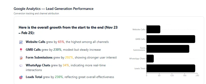 Google Analytics chart showing The Plough lead generation performance rising steadily from March 2024 to June 2026